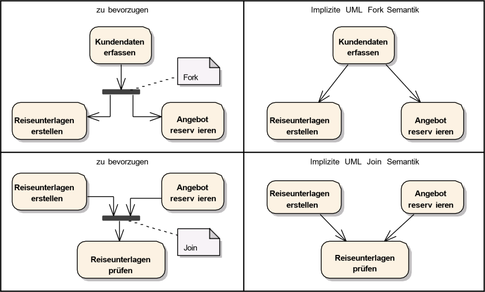 UML Aktivit tsdiagramm Aktivit ten Und Verbindungen