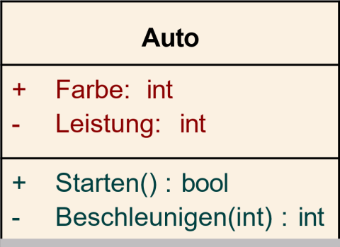 UML Klassendiagramm: Anwendungsfälle & Beispiele