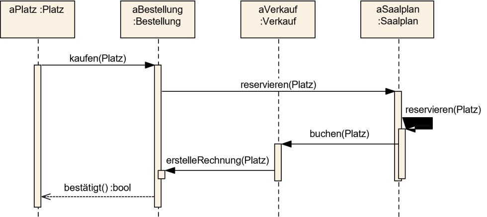 UML Sequenzdiagramm: Zeitlicher Verlauf
