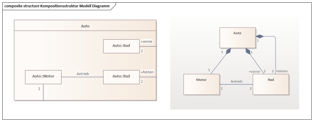 UML Kompositionsstrukturdiagramm: Anwendungsbereiche