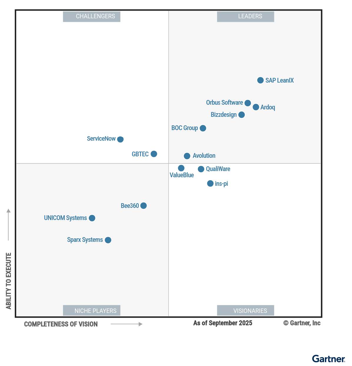Gartner EA MQ 2025