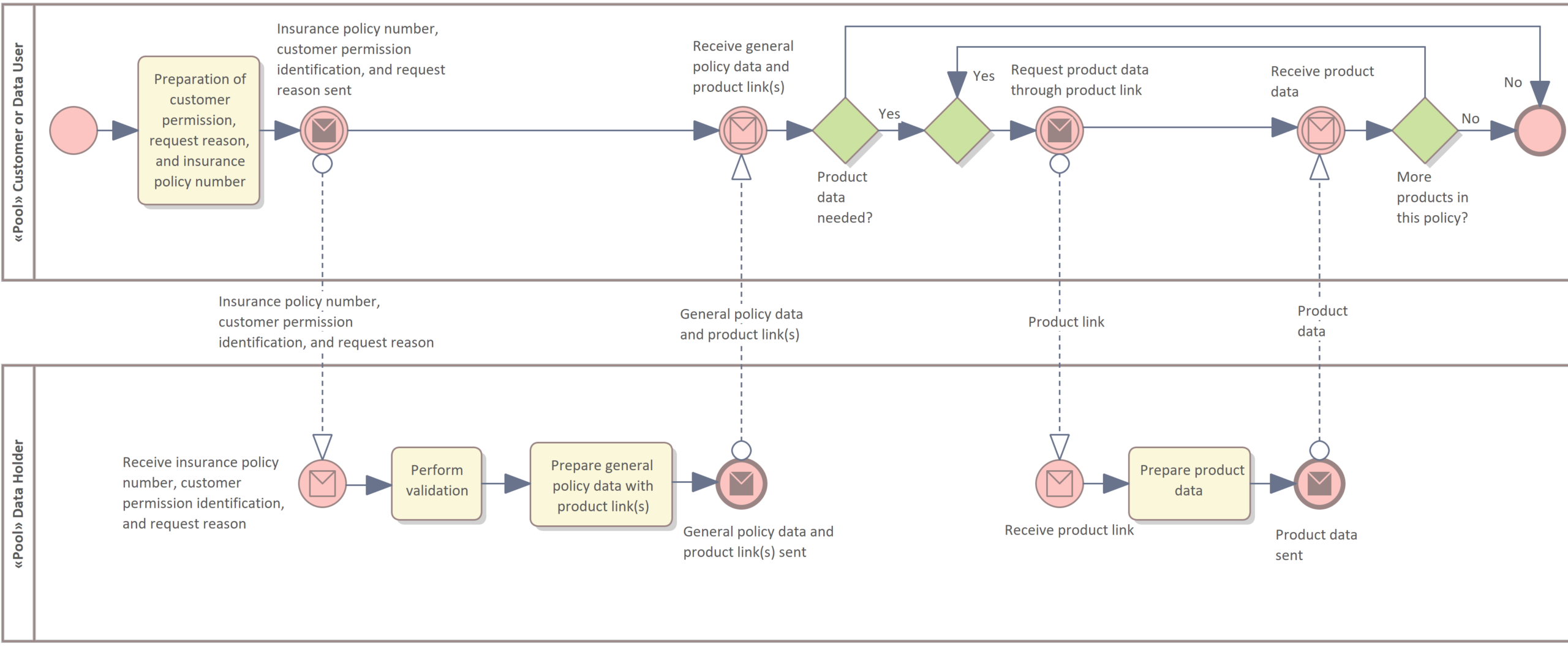 Fig02 Customer Data Access Process