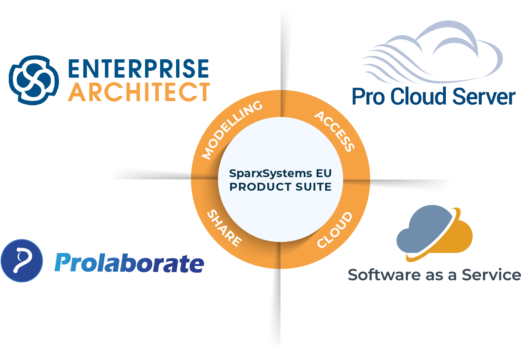 Grafik mit Übersicht der Sparx Systems Product Suite mit Enterprise Architect, Pro Cloud Server, Prolaborate und Software as a Service